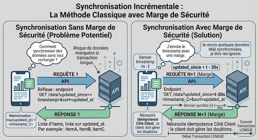Un client qui synchronise un dataset Postgres via une API, et la ligne committée trop tard qui lui échappe